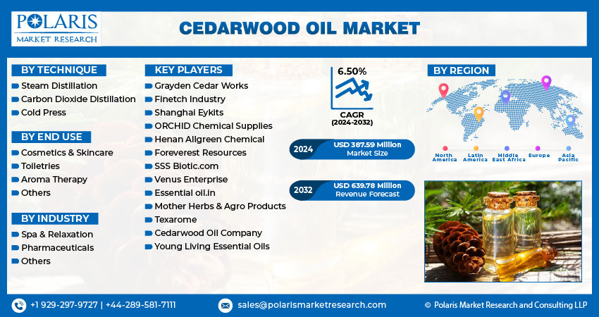 Cedarwood Oil Market Size